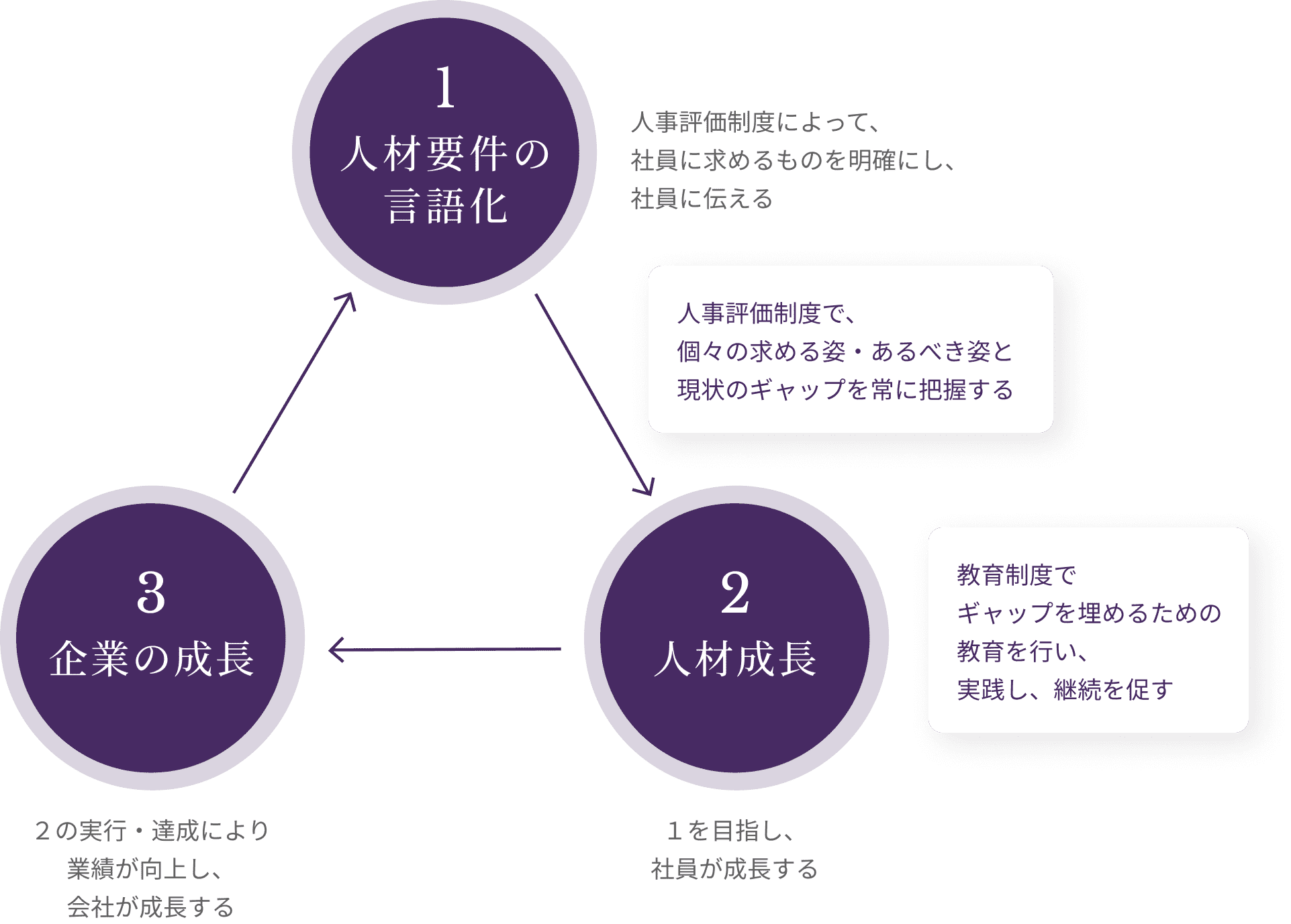 社員の成長を後押しし、業績向上の持続的なエンジンとなる評価制度設計・運用