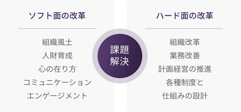 ソフト面の改革 組織風土 心の在り方人財育成 課題解決 ハード面の改革 組織改革 業務改善 計画経営の推進 各種制度と 仕組みの設計