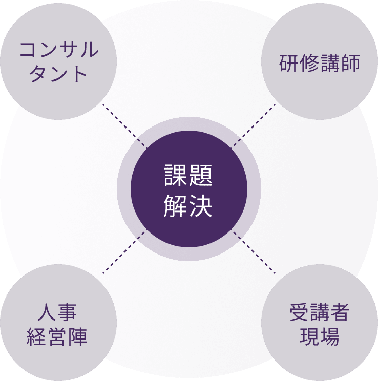 コンサルタント 講師 課題解決 人事経営陣 受講者現場