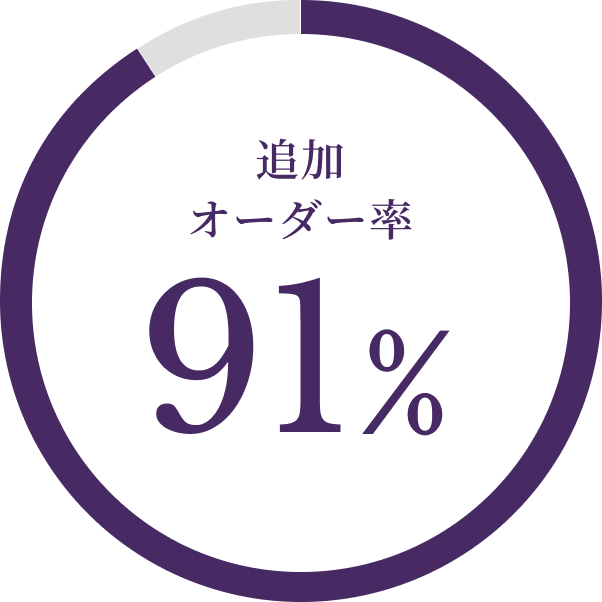 追加オーダー率 91%