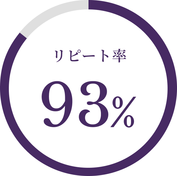 リピート率93%